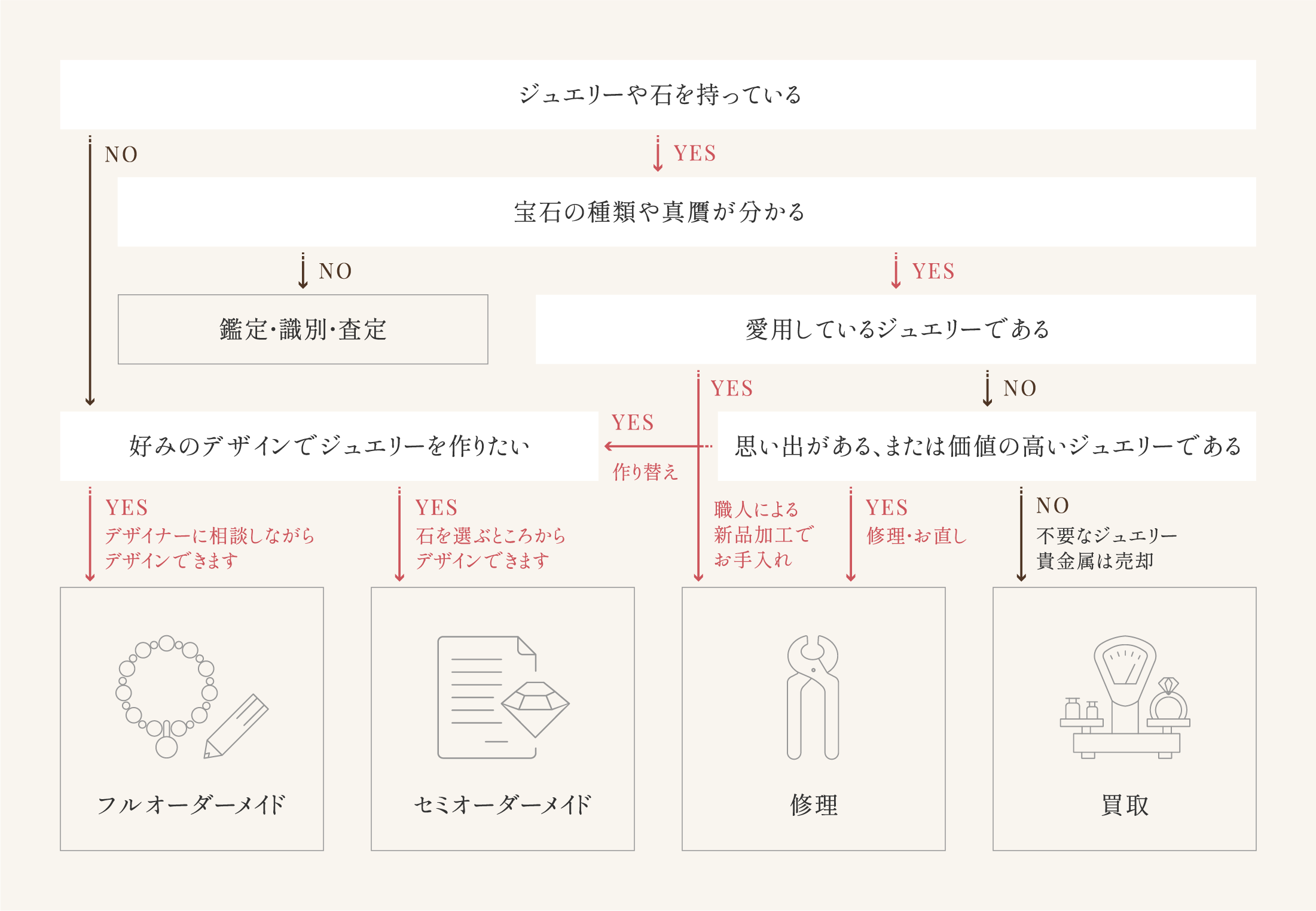 Planning プランニングと鑑定・鑑別